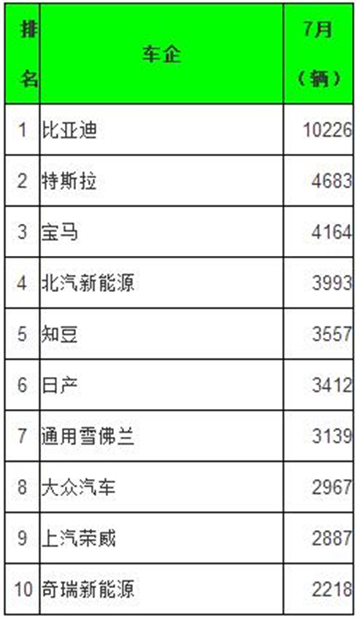 全球7月新能源乘用車(chē)銷(xiāo)量排行：比亞迪三款車(chē)型闖進(jìn)前十