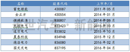 盘点新三板上市的八家充电桩企业