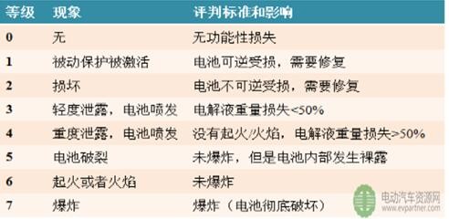 火灾频发 谈纯电动客车与动力锂电池的安全性