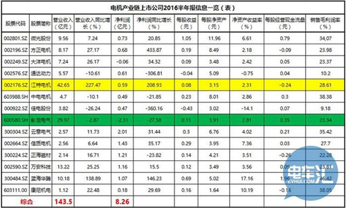 电机电控产值近800亿，近50家上市公司半年报盘点