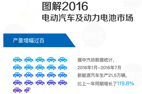 图解2016上半年电动汽车及动力电池市场