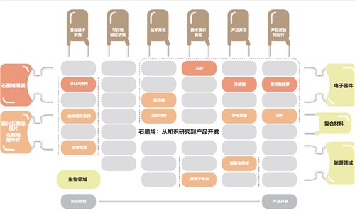 石墨烯虚火下游应用乏力 90%公司预计被淘汰