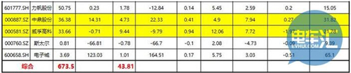 電機(jī)電控產(chǎn)值近800億，近50家上市公司半年報(bào)盤(pán)點(diǎn)