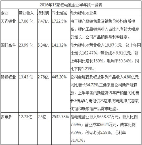 動力電池業(yè)績亮瞎眼！15家鋰電池企業(yè)2016半年報(bào)排行