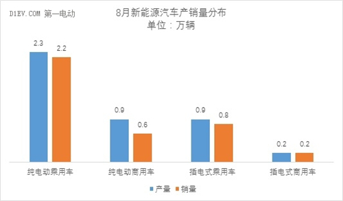 中汽協(xié)：8月新能源汽車產(chǎn)量回升至4.2萬輛 同比增幅達(dá)82%