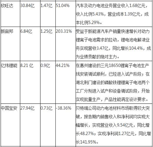 动力电池业绩亮瞎眼！15家锂电池企业2016半年报排行