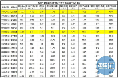 電機(jī)電控產(chǎn)值近800億，近50家上市公司半年報(bào)盤(pán)點(diǎn)