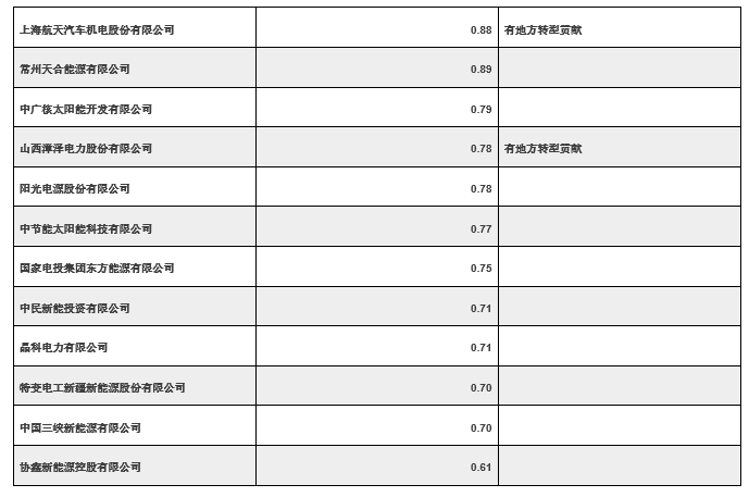 领跑者项目