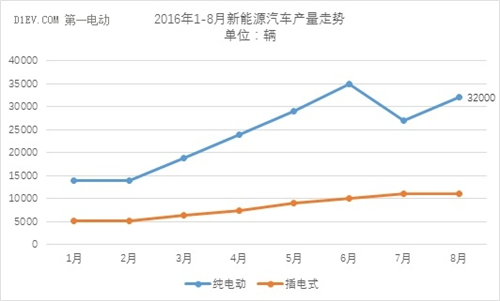 中汽協(xié)：8月新能源汽車產(chǎn)量回升至4.2萬輛 同比增幅達(dá)82%