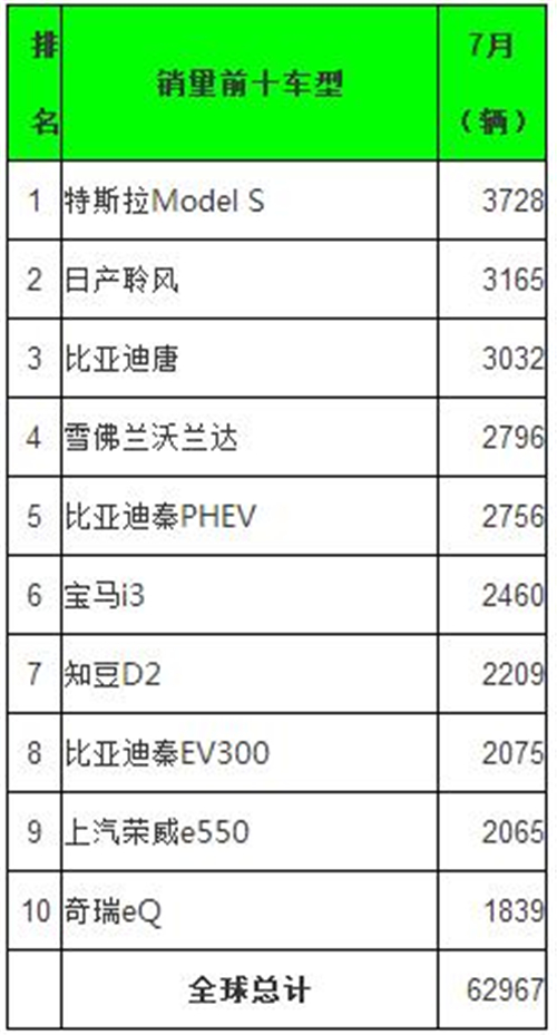 全球7月新能源乘用车销量排行：比亚迪三款车型闯进前十