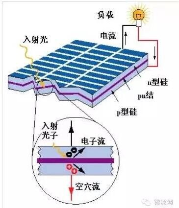 太阳能发电原理