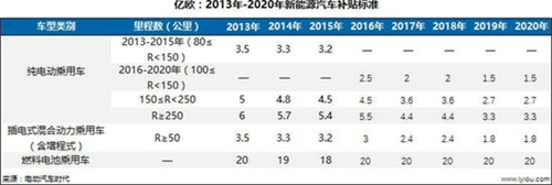 新能源汽車政改迫在眉睫 市場格局仍小散亂