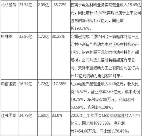 動力電池業(yè)績亮瞎眼！15家鋰電池企業(yè)2016半年報(bào)排行