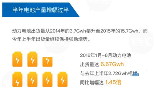 图解2016上半年电动汽车及动力电池市场