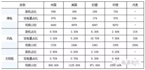 雾霾笼罩，电动汽车才是理性选择