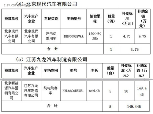 北京市,第三批,地补名单,新能源车,纯电动汽车