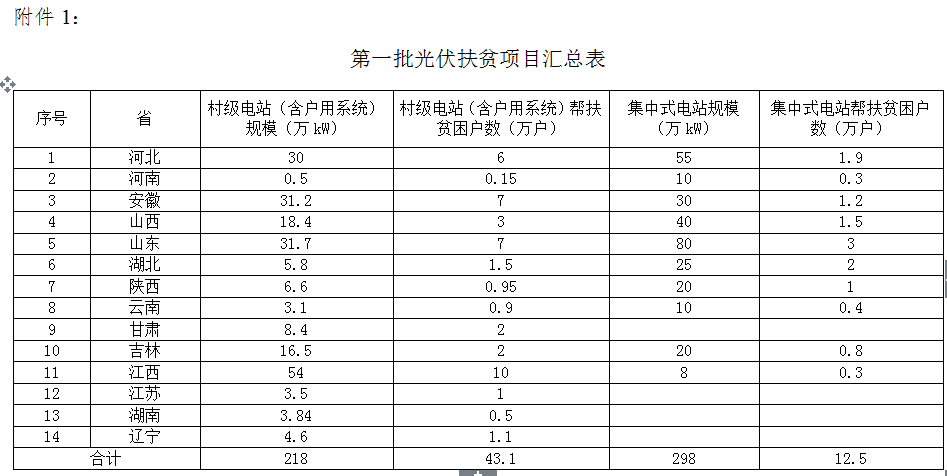 项目汇总