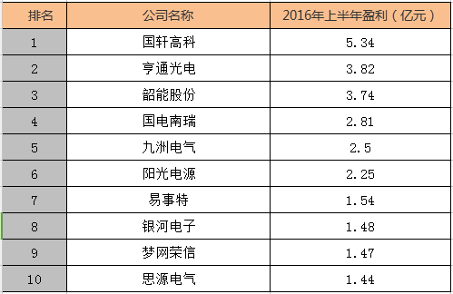 充電樁,企業(yè)盈利,國軒高科,科陸電子,易事特