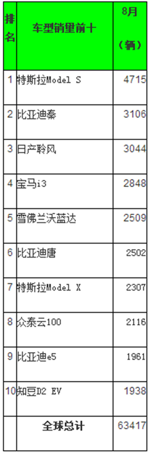 全球8月新能源乘用车销量排行：比亚迪秦重返亚军