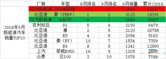 9月新能源汽車銷量排行榜TOP10