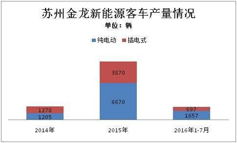 骗补,苏州金龙,新能源客车