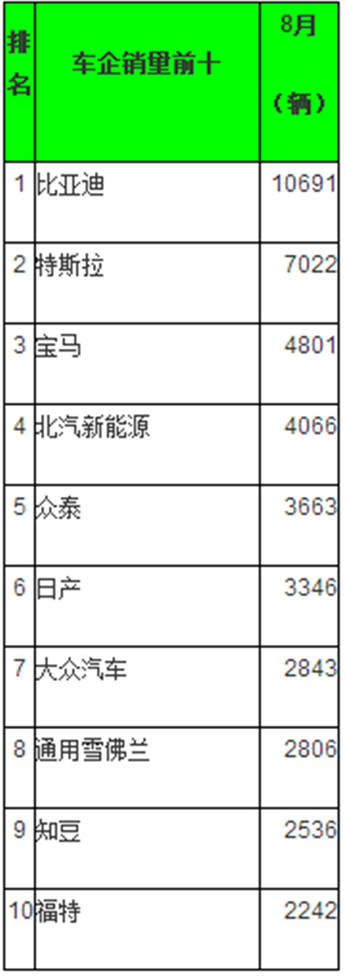 全球8月新能源乘用车销量排行：比亚迪秦重返亚军