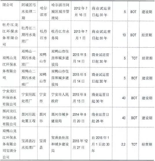 同方股份与上实环境7.88亿交接棒 转让龙江环保30.78股权
