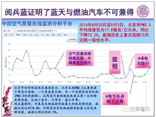 雾霾笼罩，电动汽车才是理性选择