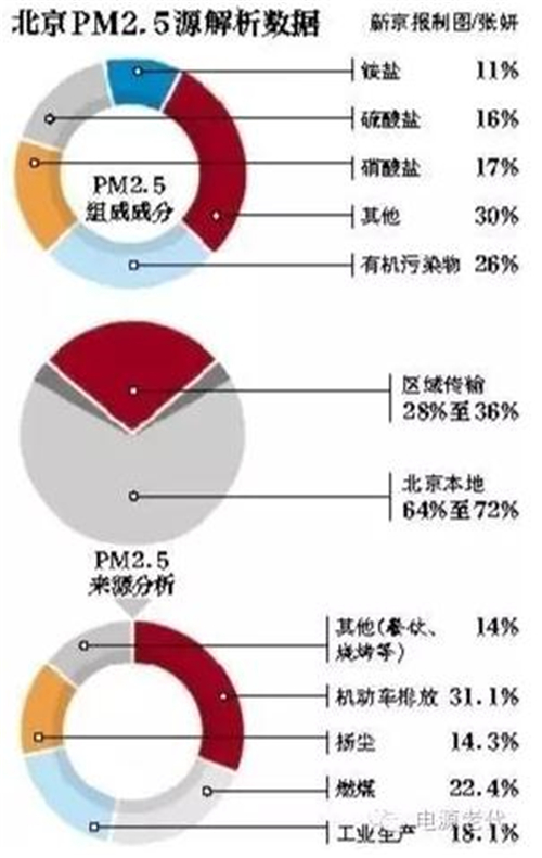 雾霾笼罩，电动汽车才是理性选择