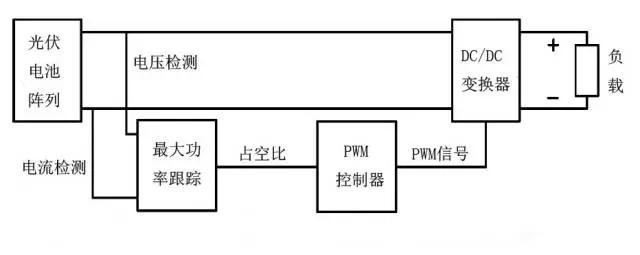 深度解析光伏逆变器mppt的作用原理及算法