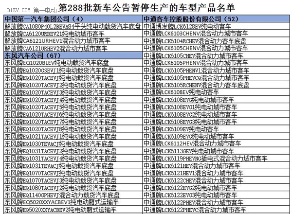 為何工信部在288批新車公告中暫停生產(chǎn)了多達(dá)1617款車型？