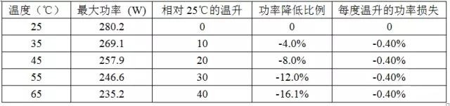 变化结果汇总