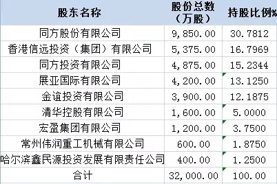 同方股份与上实环境7.88亿交接棒 转让龙江环保30.78股权