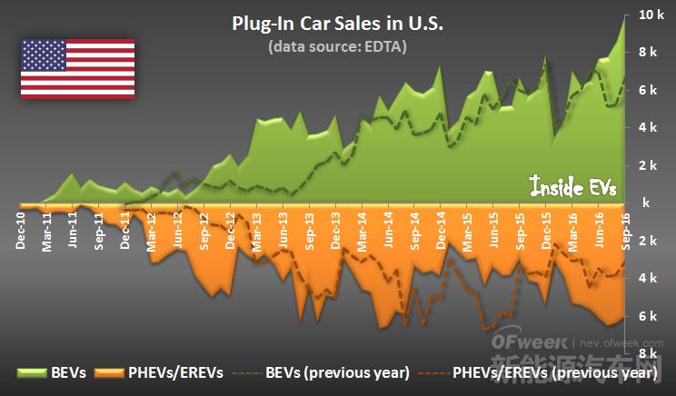 美国电动汽车销量