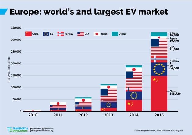 中国,欧洲,电动汽车,特斯拉,销量