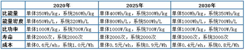 新能源车,技术路线图,动力电池,电动汽车,梯级利用