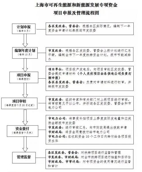 附图上海市可再生 能源和新能源专项资金项目申报及管理流程图