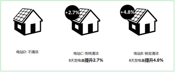 清洁机器人进驻太阳能光伏电站挽回小灰尘带来的大损失