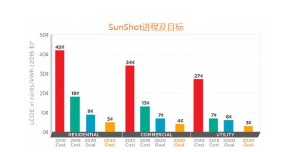 美国计划