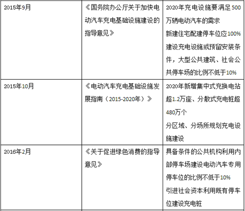 电动汽车,充电桩,政策解读,充电基础设施,新能源汽车