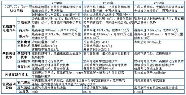欧盟:2003年制定《欧盟氢能路线图》,5年内投入20亿欧元,用于氢能、燃料电池及燃料电池汽车的研发与示范。2008年,欧盟、欧洲工业委员会和欧洲研究社团联合制定了2020年氢能与燃料电池发展计划。2014年发布《地平线2020》计划继续支持“燃料电池与氢能联合执行体(FCHJU)”战略目标:2020年氢燃料电池汽车保有量50万辆、加氢站1000座、氢气50%来自非化石能源。 日本:2013年6月,日本政府发表的《日本再兴战略——JAPANisBAC