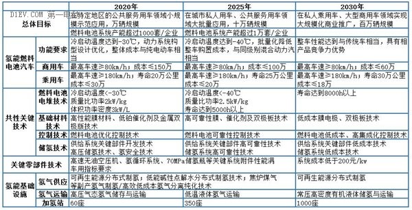 七大路线图,燃料电池汽车,技术路线图,动力电池,纯电动汽车