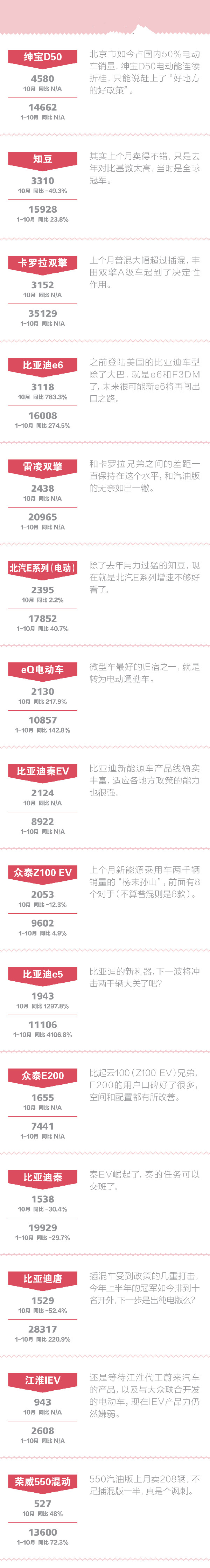 10月份,新能源车,比亚迪,北汽,纯电动汽车