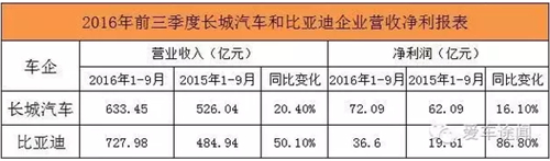 净利润,比亚迪,长城汽车,江南网页版登录入口官网下载
,电动汽车