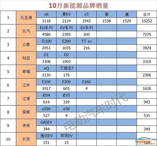 10月,新能源車,銷量,自主品牌,比亞迪