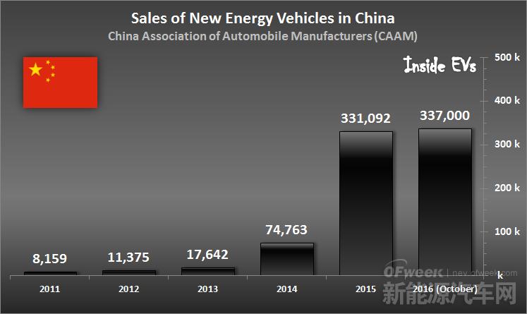 中国,电动汽车