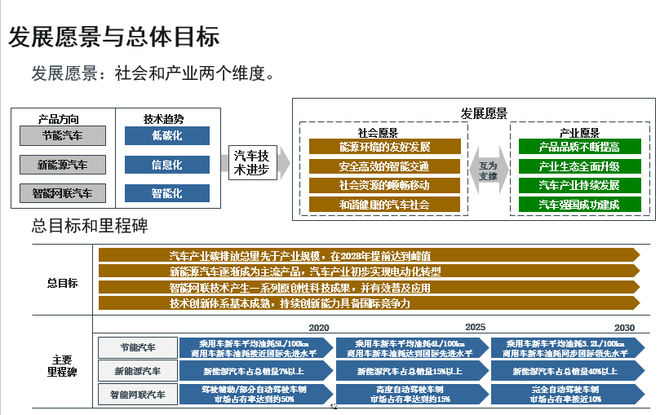 技术路线图,轻量化,动力电池,续航里程,电动汽车