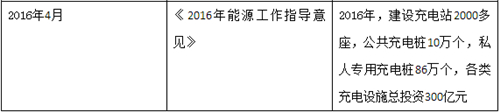 電動汽車,充電樁,政策解讀,充電基礎(chǔ)設施,新能源汽車