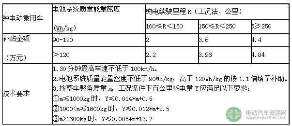 科学解读网传版《2017年新能源汽车补贴调整方案》