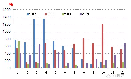 2013～2016年多晶硅出口月度走势
